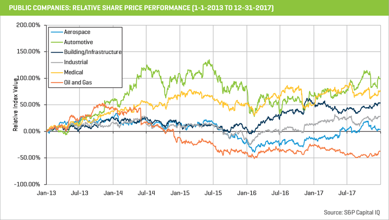 Public Company Relative Share Price Performance 